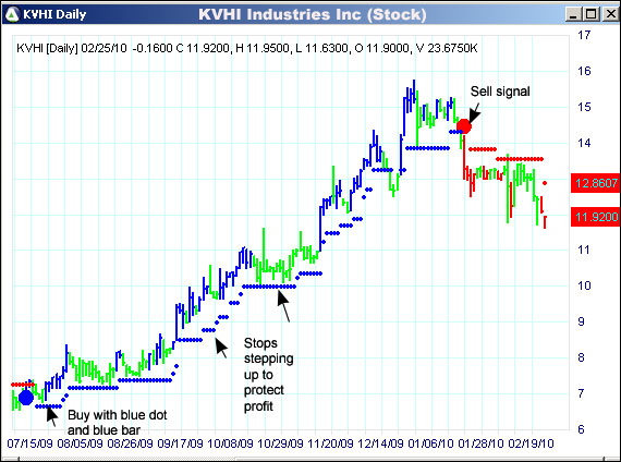 AbleTrend Trading Software KVHI chart