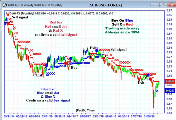 AbleTrend Trading Software AUD chart