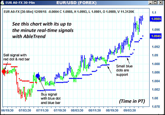 AbleTrend Trading Software EUR chart