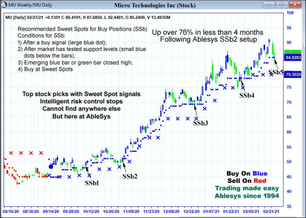 AbleTrend Trading Software MU chart