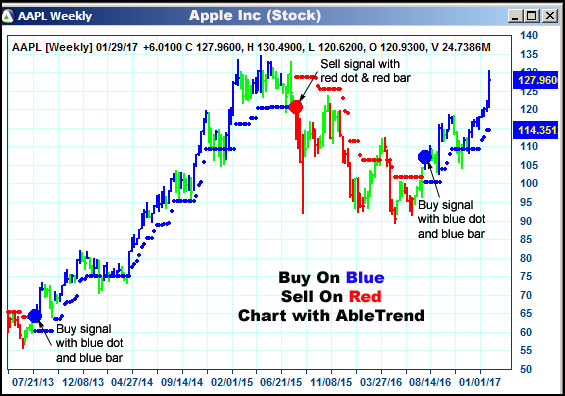 AbleTrend Trading Software AAPL chart