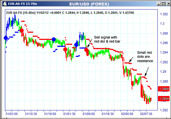 AbleTrend Trading Software EUR chart