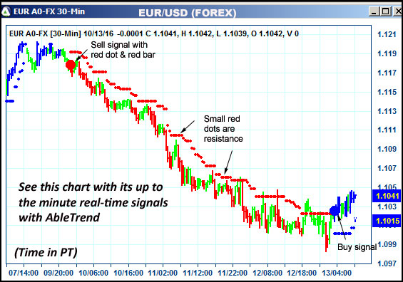 AbleTrend Trading Software EUR chart