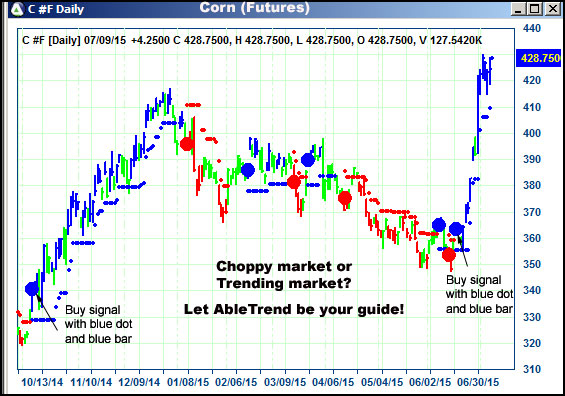 AbleTrend Trading Software C chart