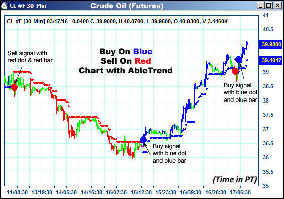 AbleTrend Trading Software CL chart