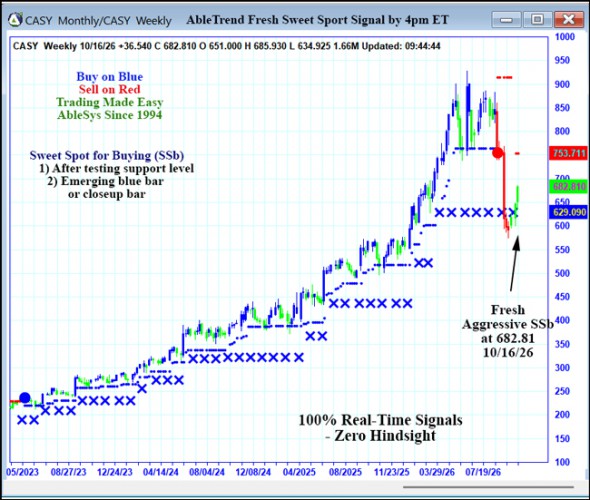 AbleTrend Trading Software CASY chart