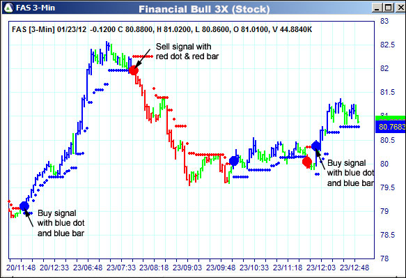 AbleTrend Trading Software FAS chart