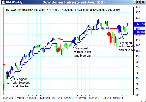 AbleTrend Trading Software DIA chart