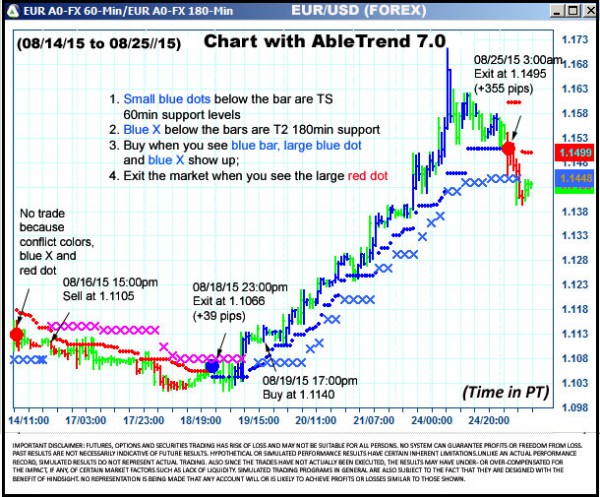 AbleTrend Trading Software EUR chart