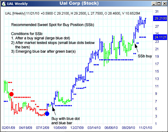 AbleTrend Trading Software UAL chart