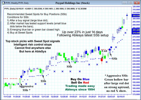 AbleTrend Trading Software PYPL chart