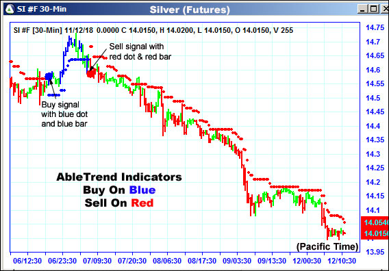 AbleTrend Trading Software SI chart