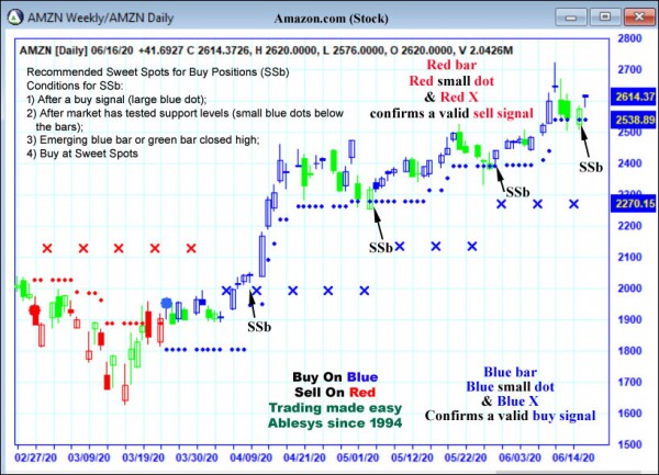 AbleTrend Trading Software AMZN chart