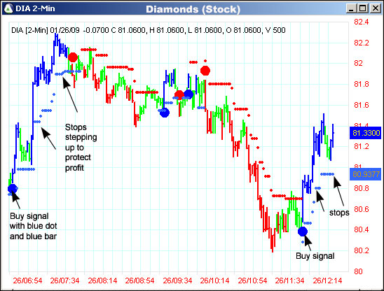 AbleTrend Trading Software DIA chart