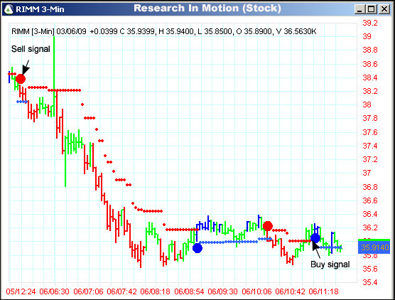 AbleTrend Trading Software RIMM chart