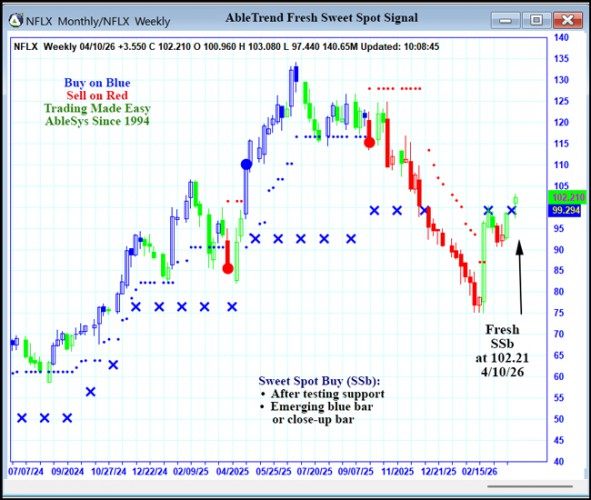 AbleTrend Trading Software NFLX chart