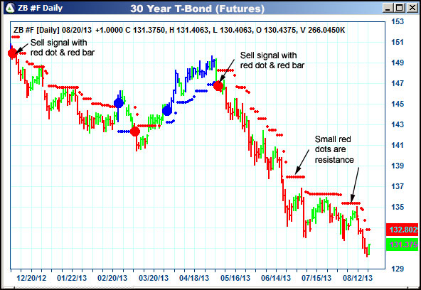 AbleTrend Trading Software ZB chart