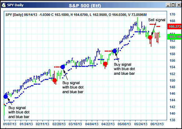 AbleTrend Trading Software SPY chart