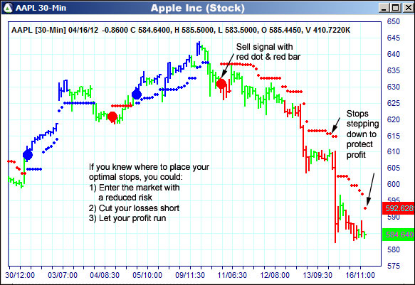 AbleTrend Trading Software AAPL chart