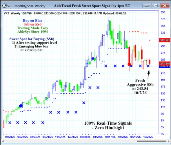 AbleTrend Trading Software VRT chart