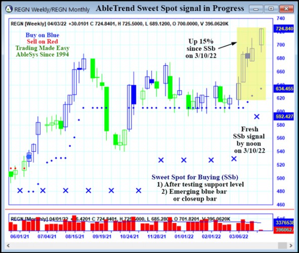 AbleTrend Trading Software REGN chart