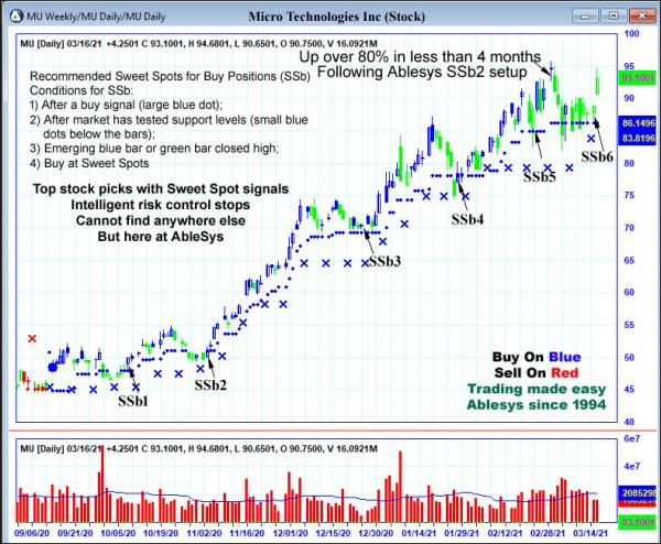 AbleTrend Trading Software MU chart