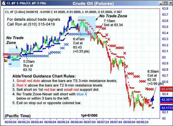 AbleTrend Trading Software CL chart