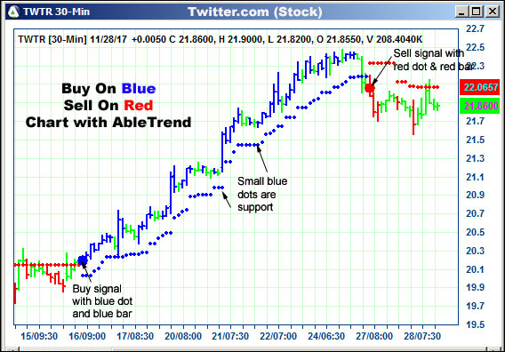 AbleTrend Trading Software TWTR chart