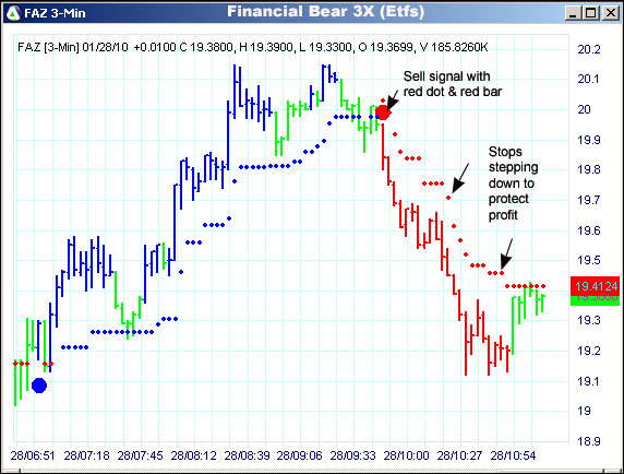 AbleTrend Trading Software FAZ chart