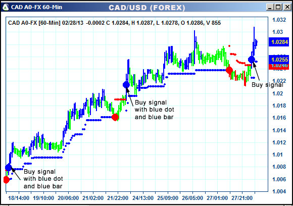 AbleTrend Trading Software CAD chart