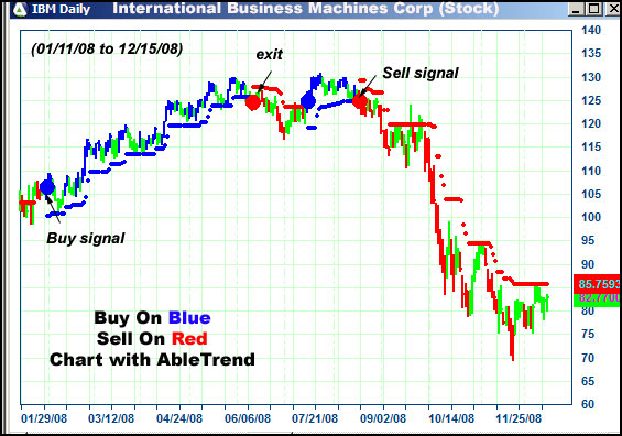 AbleTrend Trading Software IBM chart