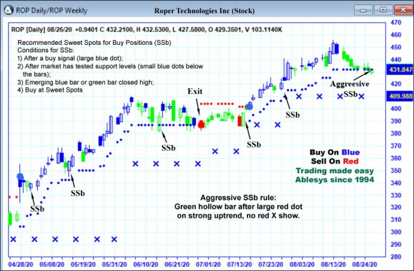 AbleTrend Trading Software ROP chart