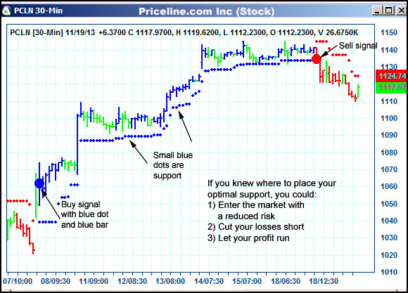 AbleTrend Trading Software PCLN chart