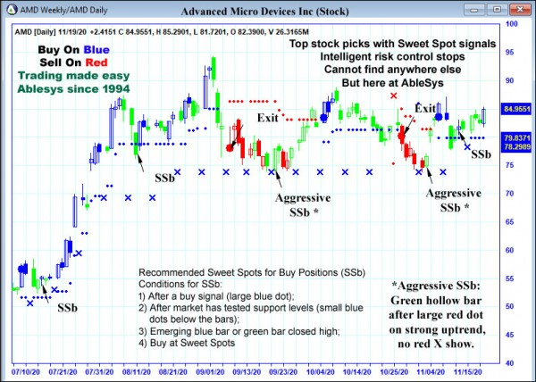 AbleTrend Trading Software AMD chart