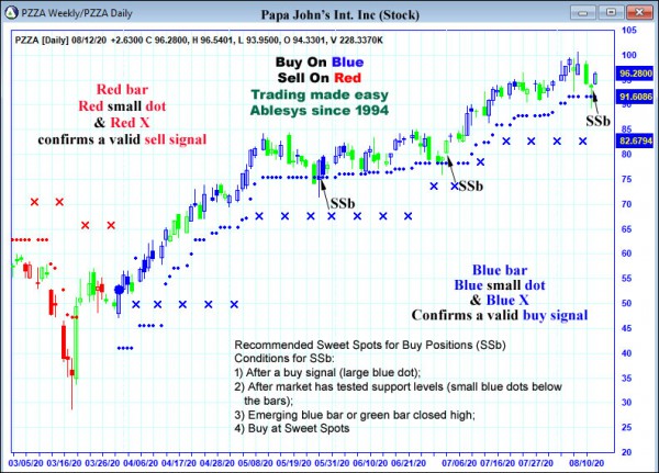 AbleTrend Trading Software PZZA chart