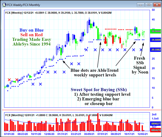 AbleTrend Trading Software FCX chart