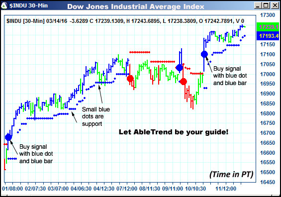 AbleTrend Trading Software $INDU chart