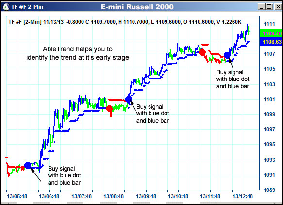 AbleTrend Trading Software TF chart