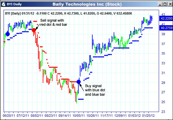 AbleTrend Trading Software BYI chart