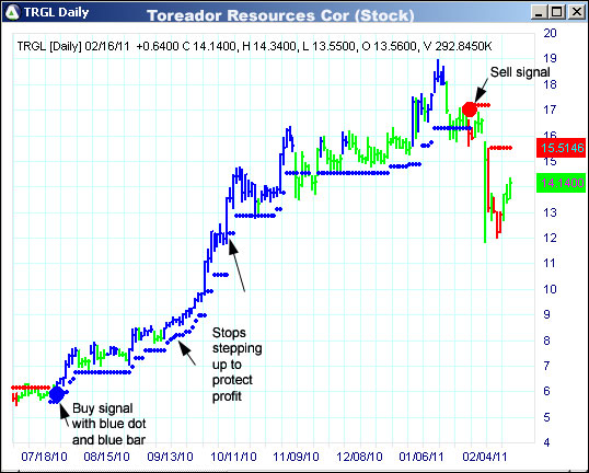 AbleTrend Trading Software TRGL chart