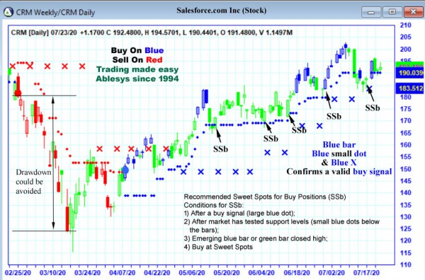 AbleTrend Trading Software CRM chart