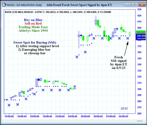 AbleTrend Trading Software NVDA chart