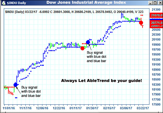 AbleTrend Trading Software $INDU chart