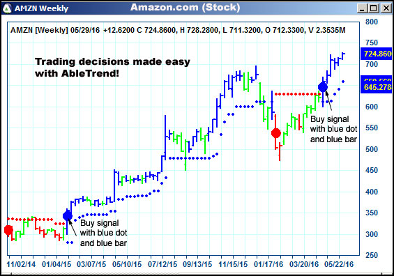 AbleTrend Trading Software AMZN chart