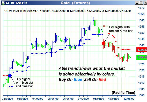 AbleTrend Trading Software GC chart