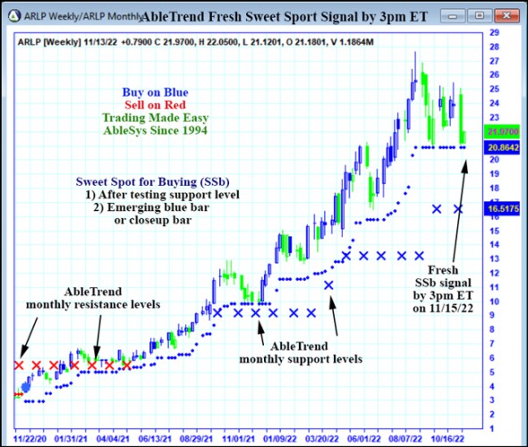 AbleTrend Trading Software ARLP chart