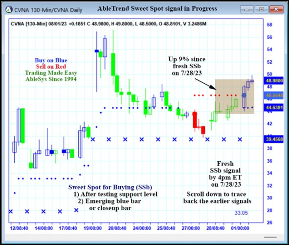 AbleTrend Trading Software CVNA chart