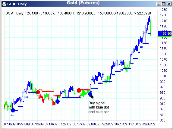 AbleTrend Trading Software GC chart