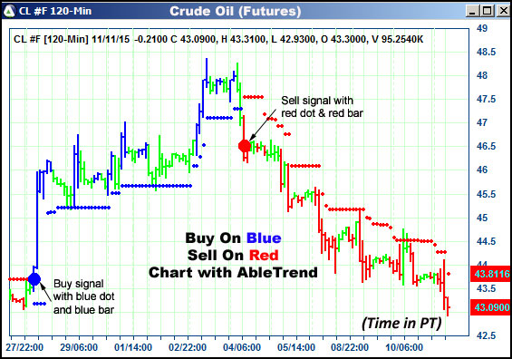 AbleTrend Trading Software CL chart