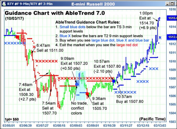 AbleTrend Trading Software RTY chart